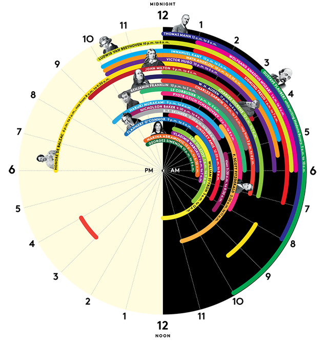 The Sleep Schedules Of 27 Of History's Greatest Minds | Co.Design | business + design